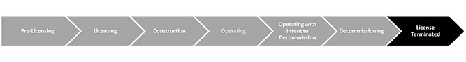 Life cycle timeline showing current status, consisting of 6 various stages of status (Pre-Licensing, Licensing, Construction, Operating, Operating with Intent to Decommission, Decommissioning) with the current status shown in bright green color, and the other available status are greyed out