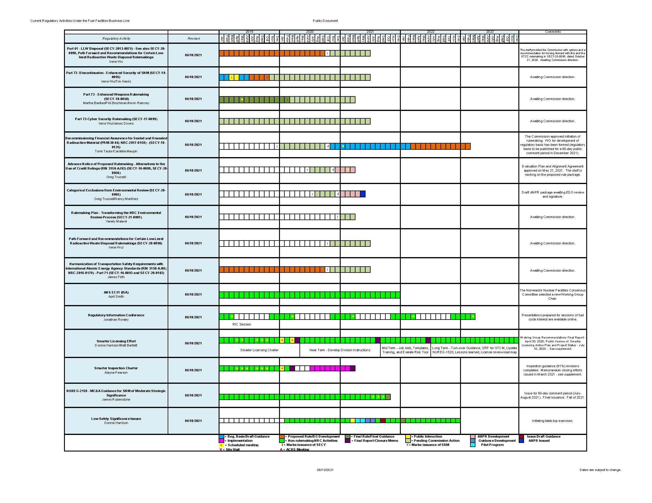 Fuel Cycle Facilities Regulations, Guidance, Communications, and Fuel ...