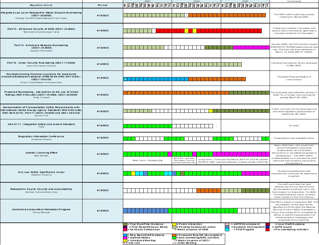 Thumbnail image of NRC ADAMS document accession #ML22287A053; Gantt Chart entitled Integrated Schedule of Regulatory Activities for Fuel Cycle consisting of an image of an excel spreadsheet with color-coded items