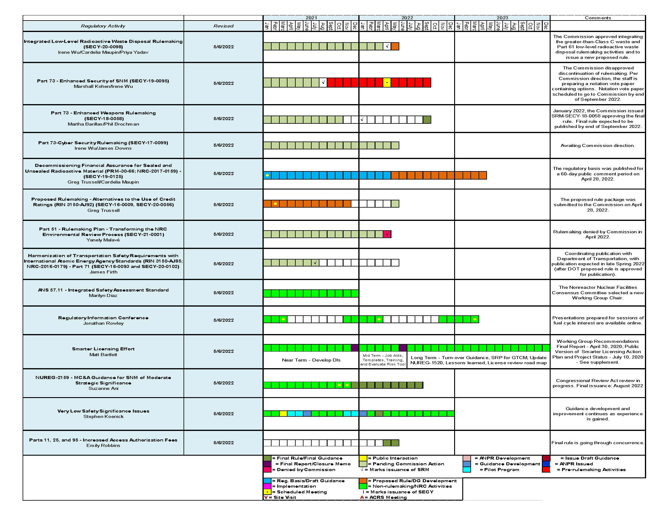 Thumbnail image of NRC ADAMS document accession #ML22131A354; Gantt Chart entitled Integrated Schedule of Regulatory Activities for Fuel Cycle consisting of an image of an excel spreadsheet with color-coded items