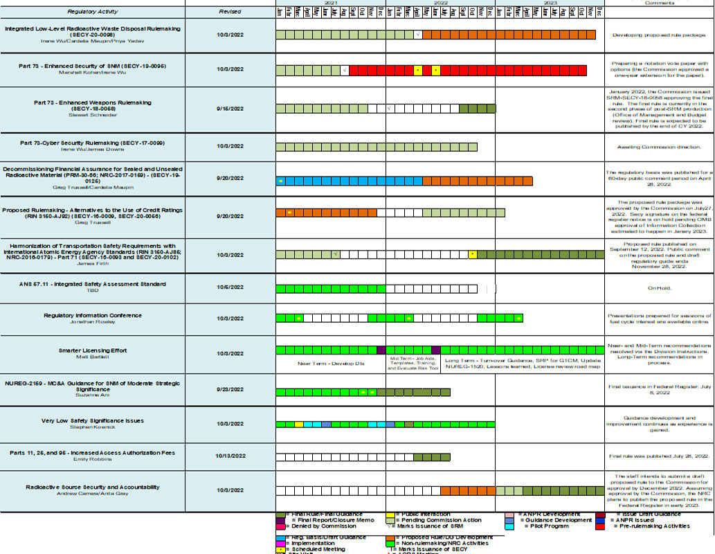 Thumbnail image of NRC ADAMS document accession #ML22287A053; Gantt Chart entitled Integrated Schedule of Regulatory Activities for Fuel Cycle consisting of an image of an excel spreadsheet with color-coded items