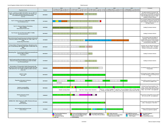 Thumbnail image of NRC ADAMS document accession #ML21288A144; Gantt Chart entitled Integrated Schedule of Regulatory Activities for Fuel Cycle consisting of an image of an excel spreadsheet with color-coded items