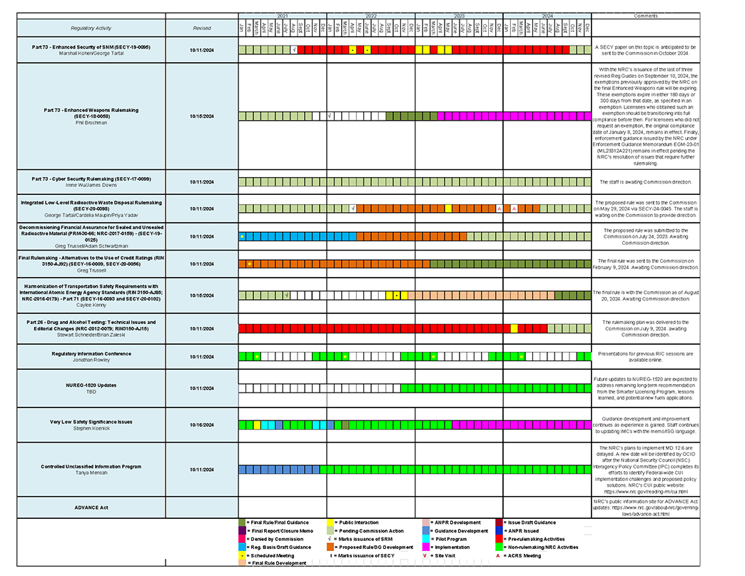 Thumbnail image of NRC ADAMS document accession #ML24113A243; Gantt Chart entitled Integrated Schedule of Regulatory Activities for Fuel Cycle consisting of an image of an excel spreadsheet with color-coded items