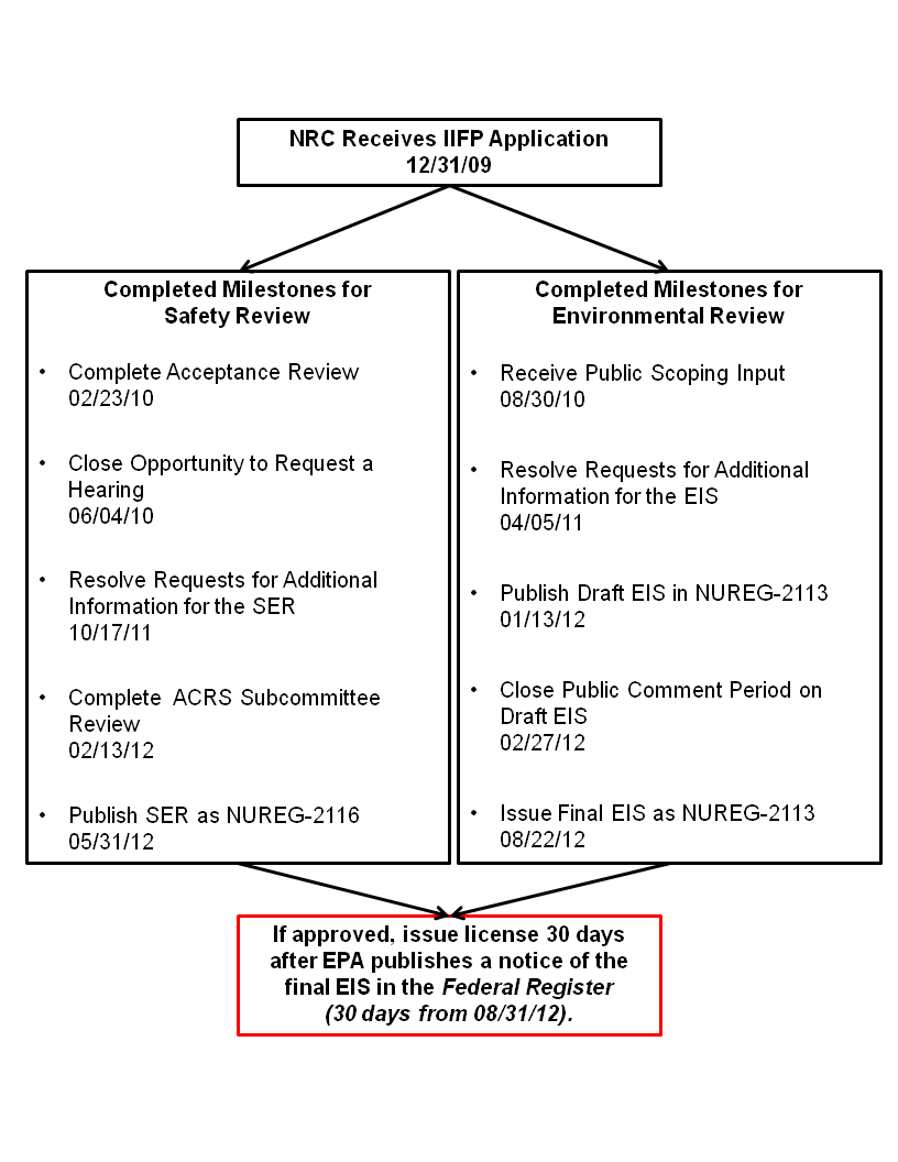 inisfacility-milestones