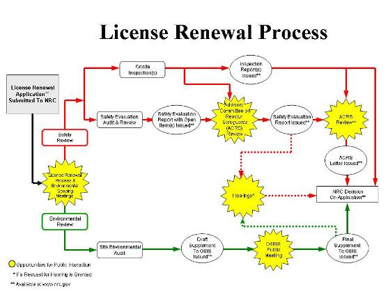 License Renewal Process