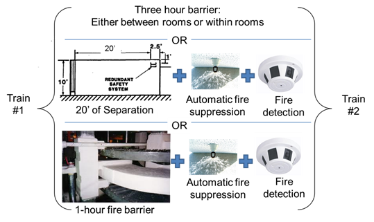 Diagram of two train systems (necessary to achieve and maintain hot shutdown - consisting of the words: Three hour barrier: Either between rooms or within rooms; Train #1 is comprised of a diagram image showing 20 feet of separation, plus Automatic fire suppression (with an image of a ceiling mounted sprinkler system spraying water plus Fire detection with an image of a ceiling mounted smoke or heat detector; OR Train #2 consists of a 1-hour fire barrier with a photo of a piece of equipment plus Automatic fire suppression (with an image of a ceiling mounted sprinkler system spraying water plus Fire detection with an image of a ceiling mounted smoke or heat detector