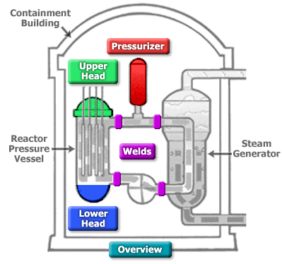 Graphic of Reactor Pressure Boundary Integrity