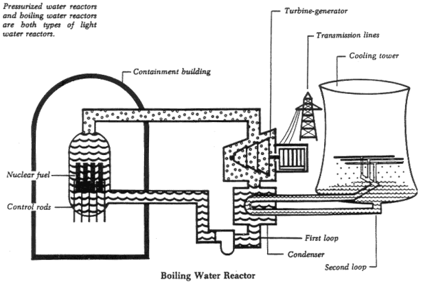 illustration of a Boiling Water Reactor
