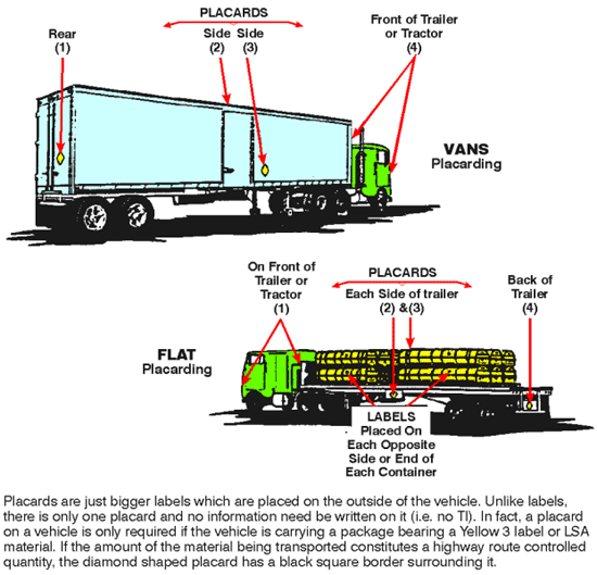 artist's rendering of two tractor trailer vehicles -- one with a box trailer, and one a flat bed -- showing the proper placard placement for hauling radioactive material using labels (i.e., read, side, etc.) and red arrows pointing to the proper location on the vehicles; shown are Van and Flat placarding examples