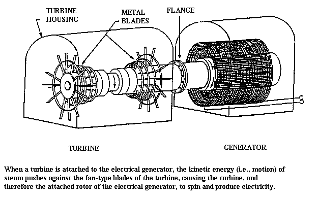 drawing of a turbine and generator