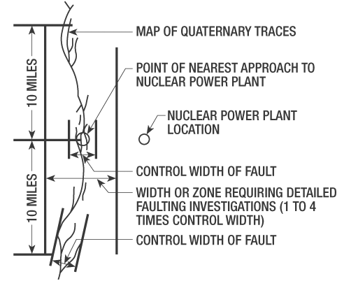 Diagrammatic Illustration of Delineation of Width of Zone Requiring Detailed Faulting Investigations For Specific Nuclear Power Plant Location