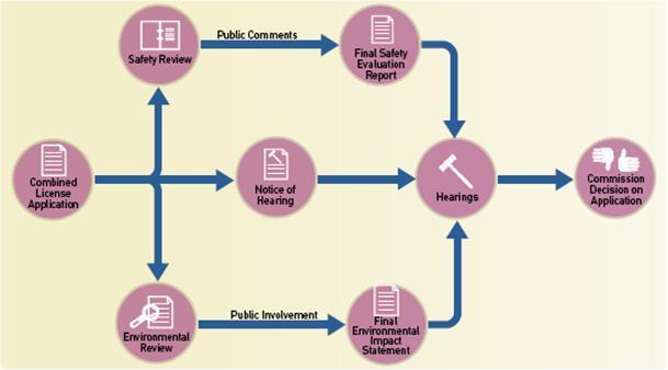 Combined Licensing Process