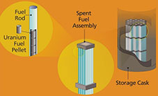 Dry Storage of Spent Fuel diagram
