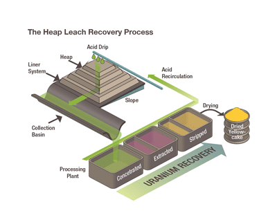 Uranium In Situ Recovery Process