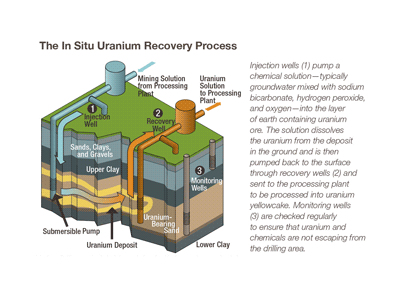 The In Situ Uranium Recovery Process