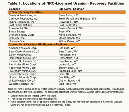 Locations of NRC-Licensed Uranium Recovery Facility Sites (Table)