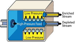 Photo Schematic of the gaseous diffusion process