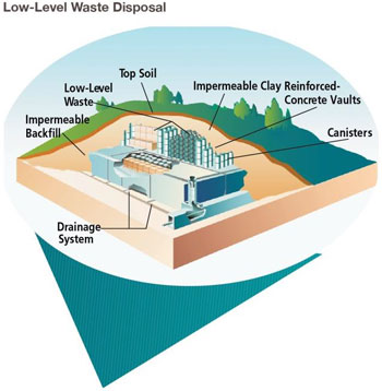Artist's rendering of a Low-Level Waste Disposal site with the words Low-Level Waste Disposal and showing a cutaway model of a site showing it's various components with a title and line drawn from the title to the appropriate portion of the model. The various components pointed out are: Impermeable Backfill; Low-Level Waste; Top Soil; Impermeable Clay Reinforced-Concrete Vaults; Canisters, and Drainage System