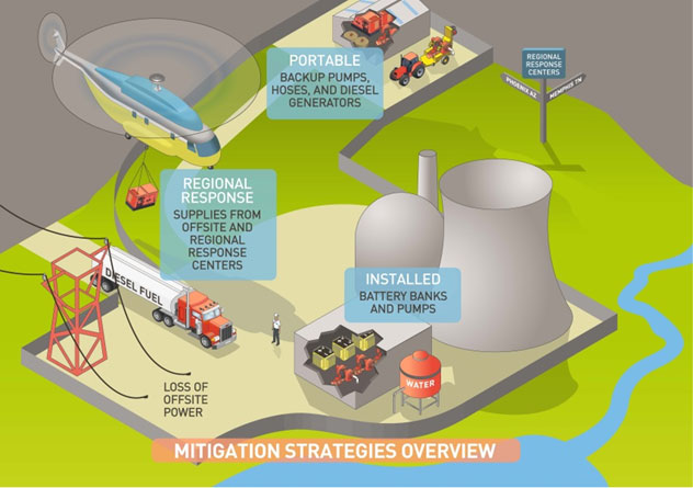 Artist's rendering of Mitigation Strategies Overview, with main title of MITIGATION STRATEGIES OVERVIEW, consisting of various scenes of simultaneous mitagation operations at a given reactor site following a natural disaster with 3 blocks of text: PORTABLE-backup pumps, hoses and diesel generators; REGIONAL RESPONSE-supplies from offsite and regional response centers; INSTALLED-Battery Banks and pumps