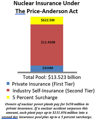 Nuclear Insurance Under The Price-Anderson Act