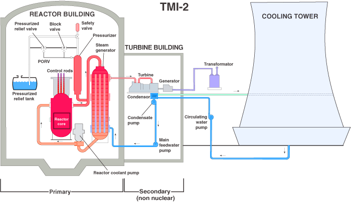 Sketch of the components which comprise the TMI-2 Plant showing the Reactor Building and its components; the Turnbine Building and its components, and the Cooling Tower along with arrows indicating the directional flow of cooling water
