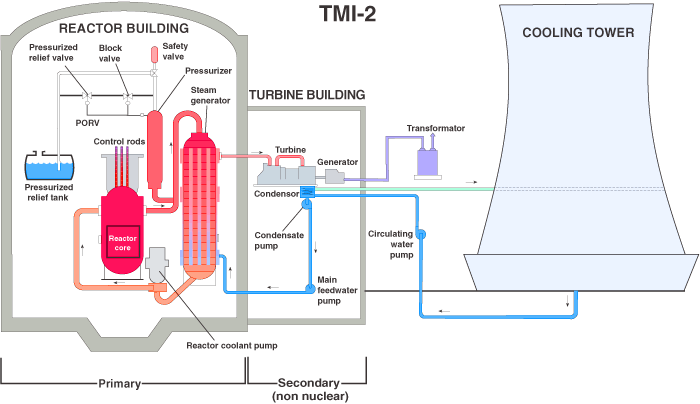 Tmi Chart