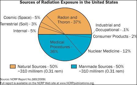 Radiation Pie Chart