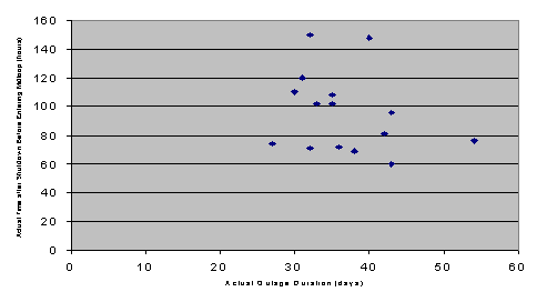 Figure 1 - Outage Duration vs. Time Before Entering Midloop