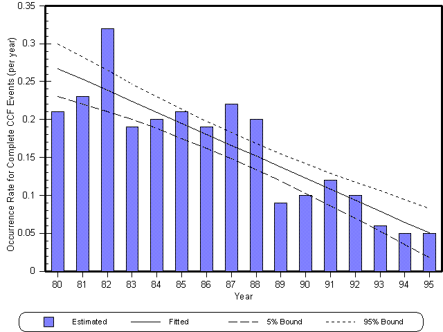Yearly occurence rate for completed CCF events, consisting of a vertical bar graph with violet colored bars (the color represents Estimated). The left side contains a scale (measured by the vertical bars) with the following: Occurence Rate for Complete CCF Events (per year); at the bottom is zero, then ascending are 0.05, 0.1, 0.15, 0.2, 0.25, 0.3, 0.35 at the top; The bottom scale consists of Year values from 80 through 95; There are 3 different lines running through the graph on top of the veritcal bars: a solid line; a dashed line; and a dotted line. A key at the bottom contains these values: the purple colored bars represent Estimated; solid line represents Fitted; dashed line represents 5% Bound; dotted line represents 95% Bound