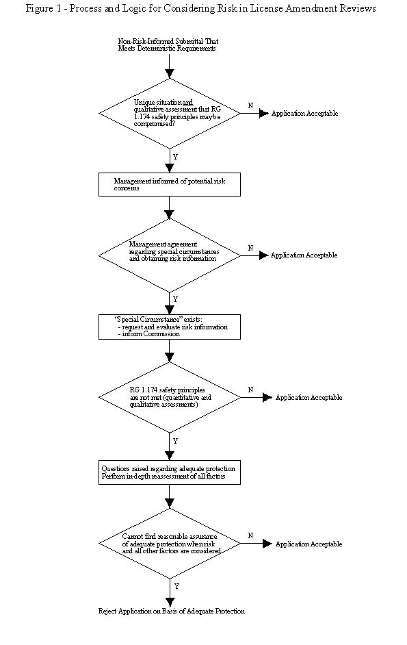 Figure 1 - Process and Logic for Condiering Risk in License Amendment Reviews