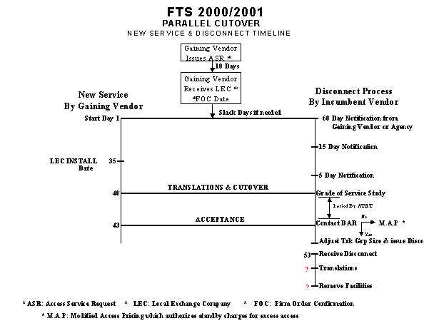 FTS 2000/2001 Parallel Cutover - New Service and Disconnect Timeline