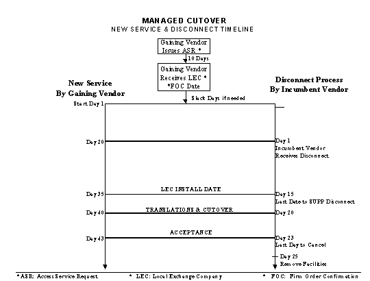 Managed Cutover - New Service and Disconnect Timeline