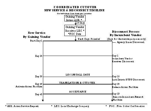 Coordinated Cutover - New Service and Disconnect Timeline