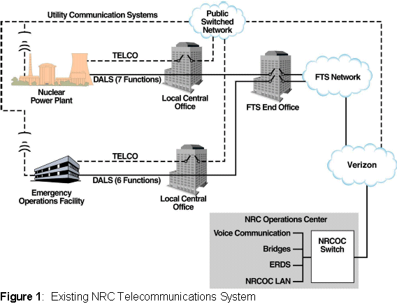 Existing NRC Telecommunications System