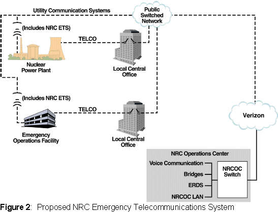 Proposed NRC Emergency Telecommunications System