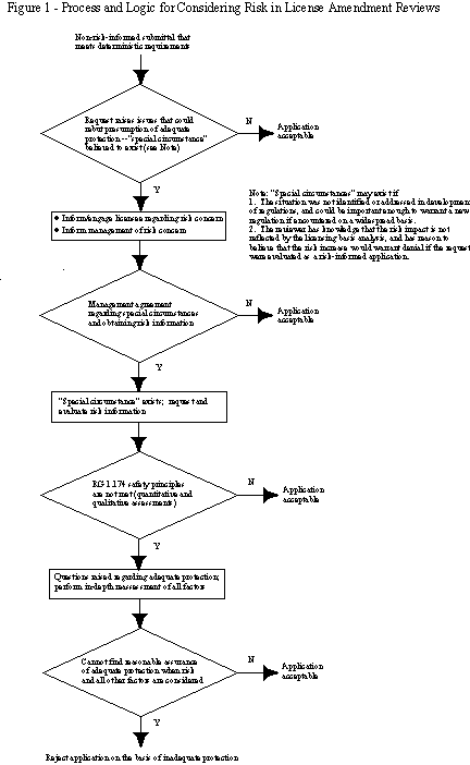 Figure 1 - Process and Logic for Considering Risk in License Amendment Reviews [Flow Chart]