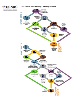 An Illustration diagram flowchart of the 10 CFR Part 50 Two-Step Licensing Process -- which starts with a Construction Permit Review