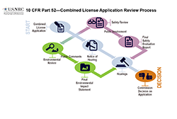 An Illustration diagram flowchart of the 10 CFR Part 52 -- Combined License Application Review Process