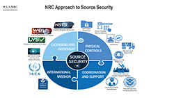 An Illustration diagram of the NRC Approach to Source Security, consisting of a central representation of a pie chart displaying as a the central image Source Security and four puzzle pieces from top right and around: Physical Controls, Coordination and Support, International Mission, Licensing and Oversight; an outer ring around all this are security controls icon: from top right and around the image: Information Protection; Access Control/ Physical Barries; Montior, Detect and Access; Monitoring of Shipments; Response and Reporting; Annual Security and Control Program Review; Law Enforcement Coordination; Federal Agencies Treat Assessment; Code of Conduct; IAEA; FBI Identification and Criminal History Records; Counterfeit License Prevention; Central Respository of Licenses; National Registry of Sources; the title above the central image: NRC Approach to Source Security