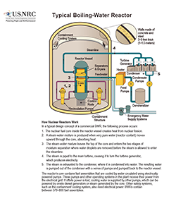 An illustration diagram of a typical boiling-water reactor, showing a cutaway with descriptions of various parts, with a text explanation of How Nuclear Reactors Work, and the title: A Typical Boiling-Water Reactor