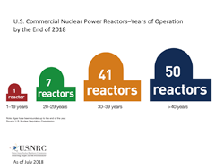 An illustration of Commercial Nuclear Power Reactors-Years of Operation by the End of 2018, showing four colored (red, green, rust, navy), reactor silhouettes, grouped by years of operation (1-19 years (1); 20-29 years (7); 30-39 years (41), and > 40 years (50), with the silhouette images starting small (red), and each one getting progressively bigger with the amount of years, and the title: U.S. Commercial Nuclear Power Reactors-Years of Operation by the End of 2018