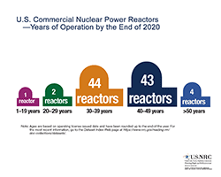 An illustration of Commercial Nuclear Power Reactors-Years of Operation by the End of 2020, showing five colored (purple, green, rust, navy, light blue), reactor silhouettes, grouped by years of operation (1-19 years (1); 20-29 years (2); 30-39 years (44); 40-49 years (43), and > 50 years (4), with the silhouette images starting small (purple), and each one getting progressively bigger with the amount of years, and the title: U.S. Commercial Nuclear Power Reactors-Years of Operation by the End of 2020