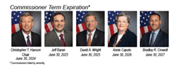 Photos of three NRC Commissioners (*listed by seniority) with their names and term expiration dates: Chairman Christopher T. Hanson (June 30, 2024), Jeff Baran (June 30, 2023), David A. Wright (June 30, 2026), and two Vacant spots with blank images, with the title: Commissioner Term Expiration*