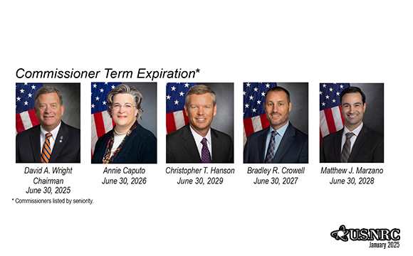 Photos of five NRC Commissioners (*Commissioners listed by seniority) with their names and term expiration dates: Chairman Christopher T. Hanson (June 30, 2024), Jeff Baran (June 30, 2023), David A. Wright (June 30, 2025), Annie Caputo (June 30, 2026) and Bradley R. Crowell (June 30, 2027); with the title: Commissioner Term Expiration*