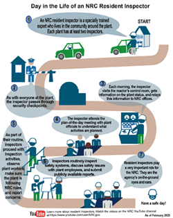 An illustration of a Day in the Life of an NRC Resident Inspector, showing a drawing of a person with hard hat representing an NRC inspector getting into a car at the start of a winding road route (and the word Start), with various, numbered captions (explaining activities) and images encountered (guard; reactor building silhouette; inspector at reactor control panel; inspector descending stairs with clipboard; inspector meeting with plant officials, etc.) along the route (with the title: Day in the Life of an NRC Resident Inspector