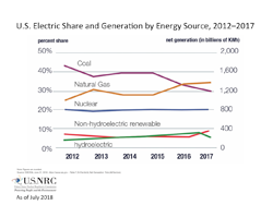 A line graph illustration of U.S. Electric Share and Generation by Energy Source for the years: 2012-2017 with percent share and net generation (in billions of KWh) for Coal, Natural Gas, Nuclear, Non-hydroelectric renewable, and hydroelectric, with the title: U.S. Electric Share and Generation by Energy Source, 2012-2017