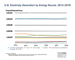 A line graph illustration of U.S. Electric Share and Generation by Energy Source for the years: 2013-2018 with percent share and net generation (in billions of KWh) for Coal, Natural Gas, Nuclear, Non-hydroelectric renewable, and hydroelectric, with the title: U.S. Electric Share and Generation by Energy Source, 2013-2018