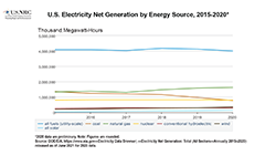 A line graph illustration of U.S. Electric Share and Generation by Energy Source for the years: 2013-2018 with percent share and net generation (in billions of KWh) for Coal, Natural Gas, Nuclear, Non-hydroelectric renewable, and hydroelectric, with the title: U.S. Electric Share and Generation by Energy Source, 2013-2018