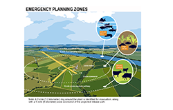 An illustration diagram of Emergency Planning Zones layout showing a 50-mile food sampling area (fish & water; Crops & Soil; Milk & Livestock, etc.), with arrows point to various defined areas: 2-mile radius; 5 miles downwind; 10-mile plume- exposure pathway, etc., with the title: Emergency Planning Zones, and the words: Note: A 2-mile ring around the plant is identified for evacuation, along with a 5-mile zone downwind of the projected release path