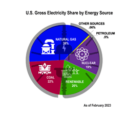 Illustration of U.S. Gross Electric Generation by Energy Source, consisting of a U.S. pie chart transparent background clock and power plug with main 4 icon in white and colored (Natural Gas factory containment icon with background blue, coal cart icon with background red, wind and solar icon with background green, and Nuclear Symbol icon and background color purple; smaller slices of the pie and no icon color Petroleum background in Yellow and Other Sources in black) and below icons with text displaying Natural Gas 38%, Coal 22%, Renewable 20%, Nuclear 19%, Petroleum .5%, and Other Sources .06%; Centered at the top appears the title: U.S. Gross Electric Generation by Energy Source